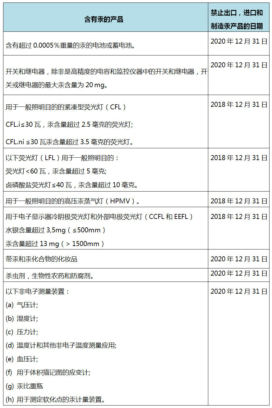 【权威发布】欧盟发布含汞限制法规（EU）2017/852，解读分析