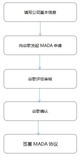 MADA协议