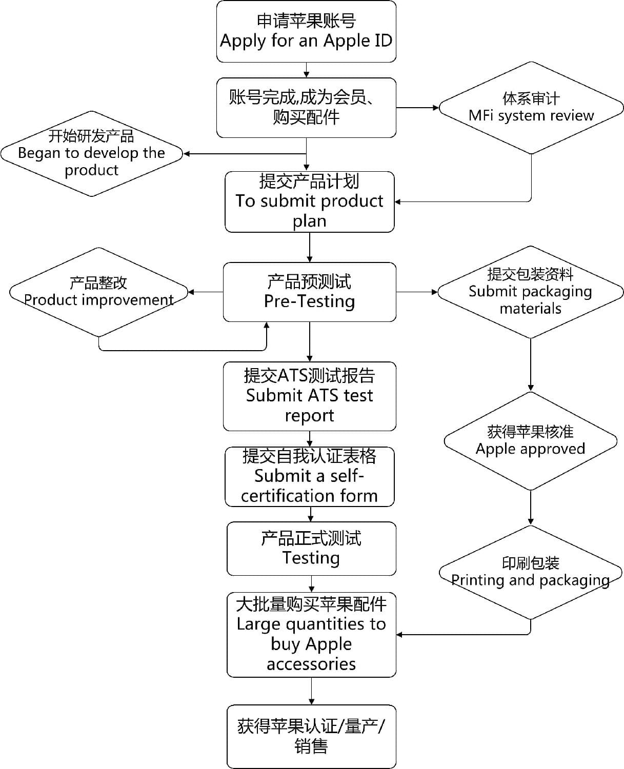 申请MFI认证的流程