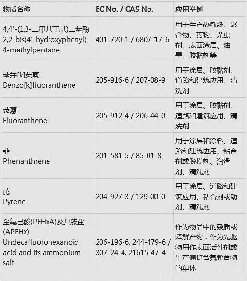 REACH SVHC清单最新为多少检测项？197项物质清单列表