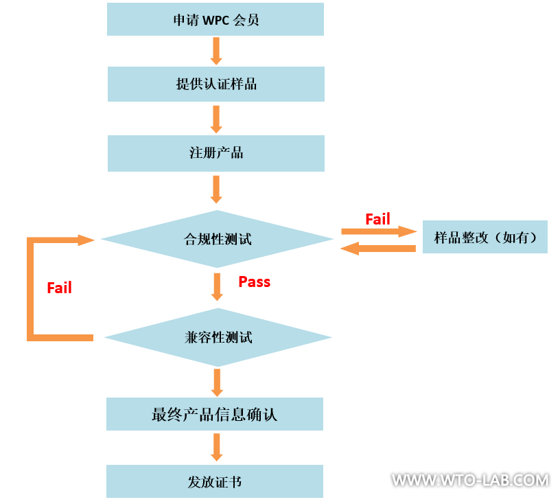 Qi认证流程