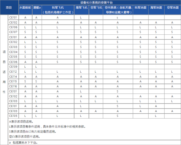 军用标准中关于各类设备的测试项目要求